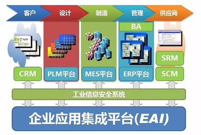智能制造系统解决方案典型案例展示（二） 信息系统集成服务